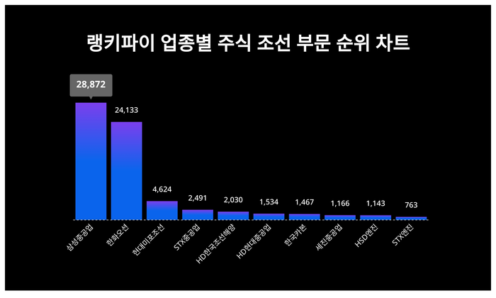 랭키파이 트렌드 차트