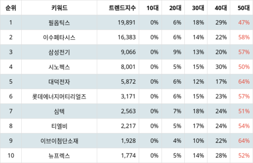 랭키파이 트렌드 지수 분석 데이터