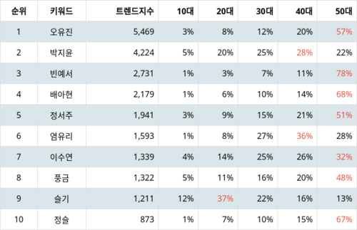 랭키파이 트렌드 지수 분석 데이터