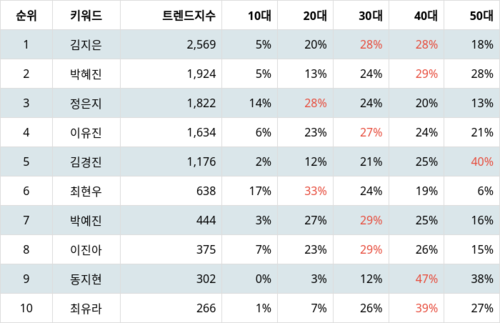 랭키파이 트렌드 지수 분석 데이터