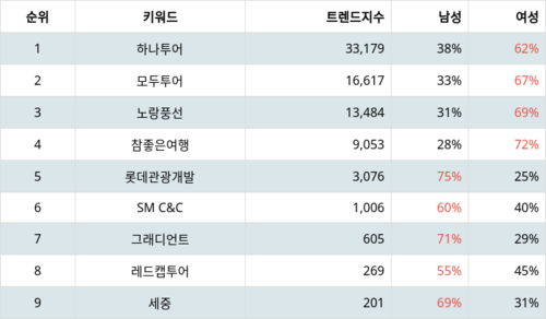 랭키파이 트렌드 지수 분석 데이터