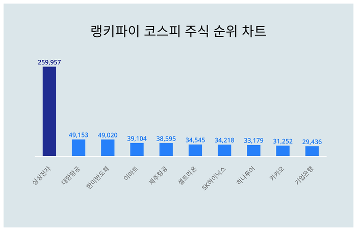 랭키파이 트렌드 차트