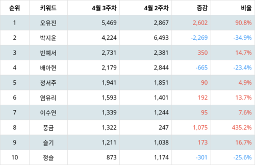 랭키파이 트렌드 지수 분석 데이터