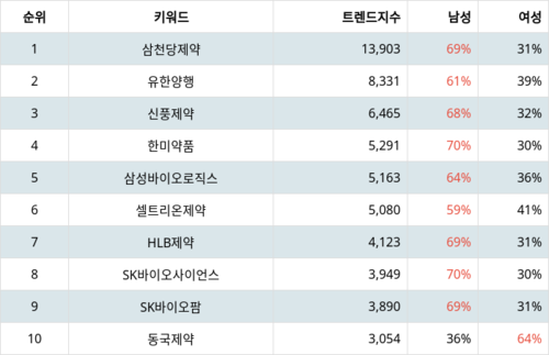 랭키파이 트렌드 지수 분석 데이터