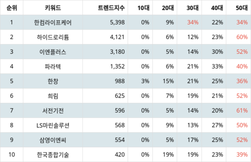 랭키파이 트렌드 지수 분석 데이터