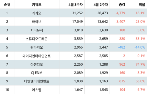 랭키파이 트렌드 지수 분석 데이터