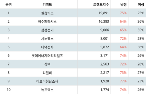 랭키파이 트렌드 지수 분석 데이터