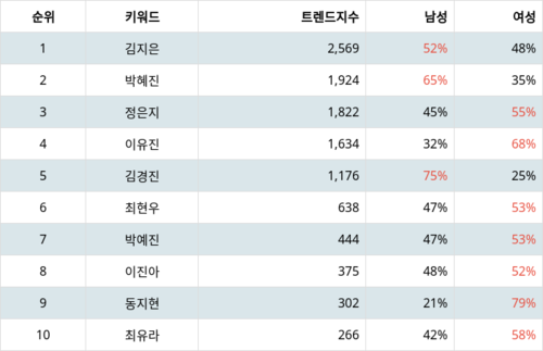 랭키파이 트렌드 지수 분석 데이터