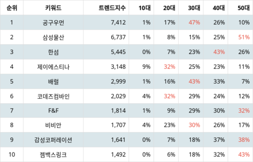 랭키파이 트렌드 지수 분석 데이터