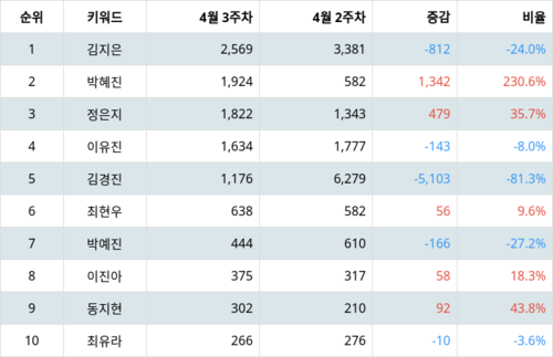 랭키파이 트렌드 지수 분석 데이터