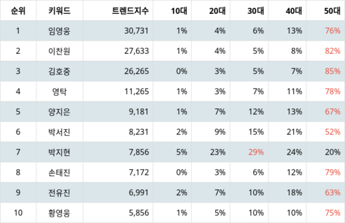 랭키파이 트렌드 지수 분석 데이터