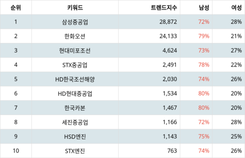 랭키파이 트렌드 지수 분석 데이터