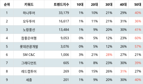 랭키파이 트렌드 지수 분석 데이터