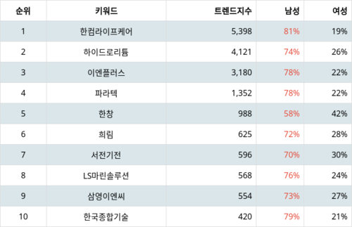 랭키파이 트렌드 지수 분석 데이터