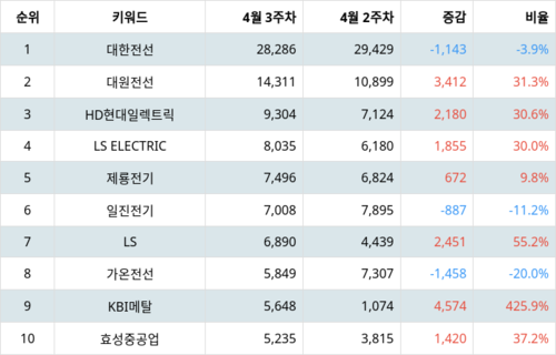 랭키파이 트렌드 지수 분석 데이터