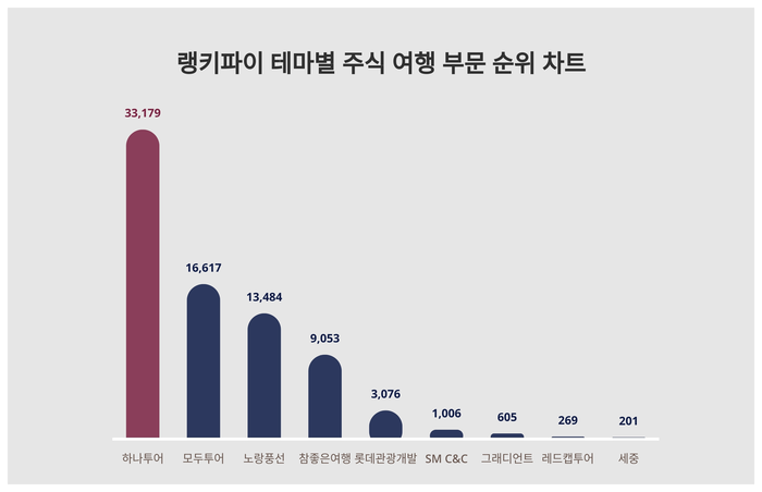 랭키파이 트렌드 차트