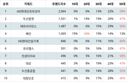 랭키파이 트렌드 지수 분석 데이터