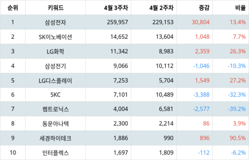 랭키파이 트렌드 지수 분석 데이터