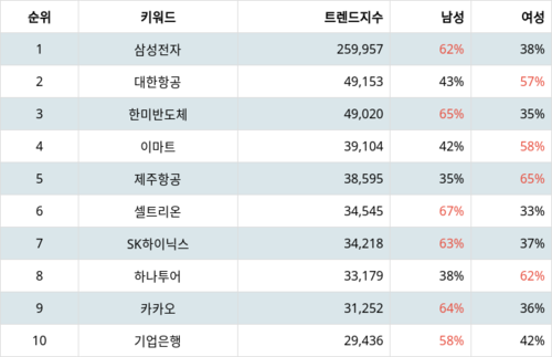 랭키파이 트렌드 지수 분석 데이터