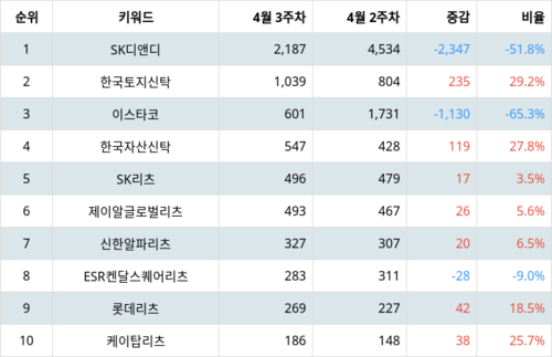 랭키파이 트렌드 지수 분석 데이터