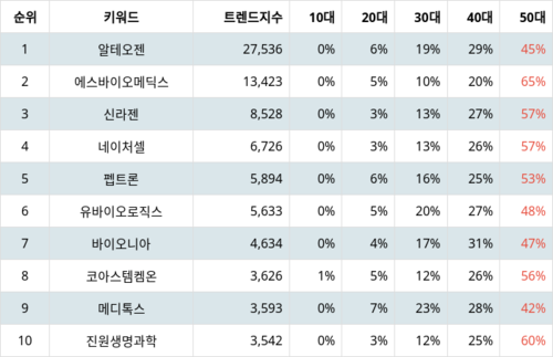 랭키파이 트렌드 지수 분석 데이터