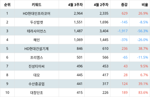 랭키파이 트렌드 지수 분석 데이터