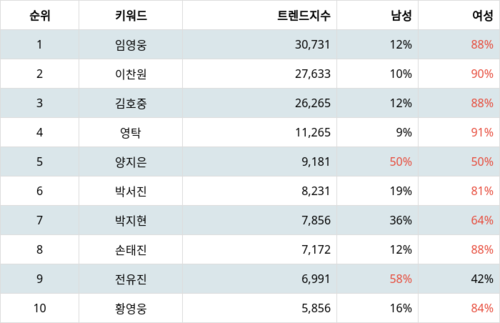 랭키파이 트렌드 지수 분석 데이터