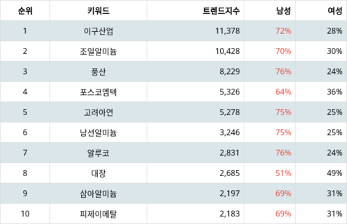 랭키파이 트렌드 지수 분석 데이터