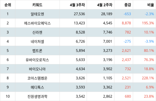 랭키파이 트렌드 지수 분석 데이터