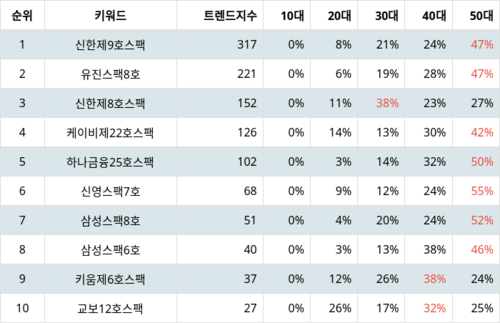 랭키파이 트렌드 지수 분석 데이터