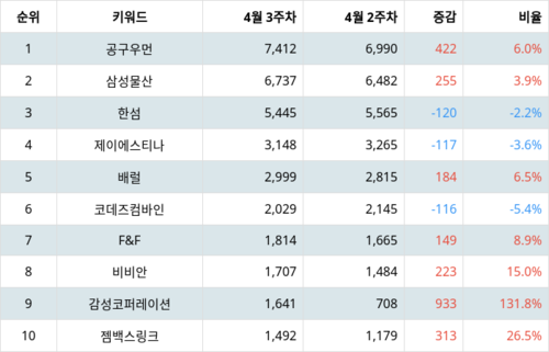 랭키파이 트렌드 지수 분석 데이터