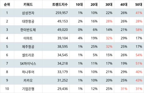 랭키파이 트렌드 지수 분석 데이터