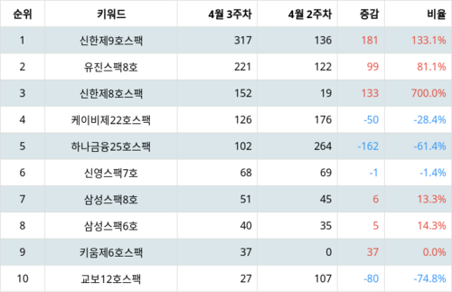 랭키파이 트렌드 지수 분석 데이터