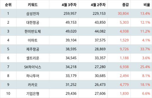 랭키파이 트렌드 지수 분석 데이터