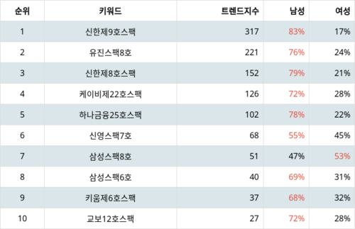 랭키파이 트렌드 지수 분석 데이터