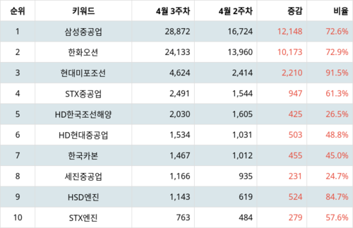 랭키파이 트렌드 지수 분석 데이터