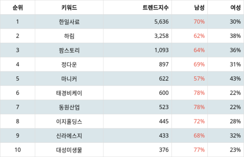 랭키파이 트렌드 지수 분석 데이터