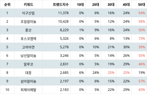 랭키파이 트렌드 지수 분석 데이터