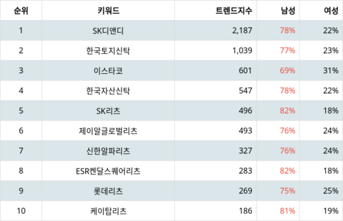 랭키파이 트렌드 지수 분석 데이터