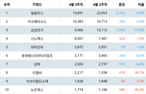 랭키파이 트렌드 지수 분석 데이터