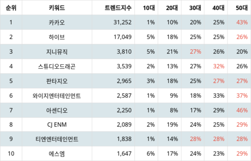 랭키파이 트렌드 지수 분석 데이터