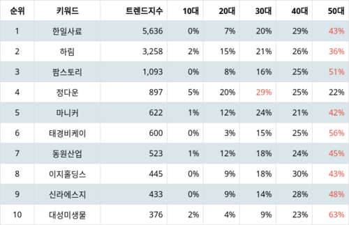 랭키파이 트렌드 지수 분석 데이터