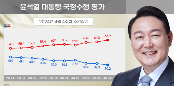 의뢰기관 :에너지경제신문 / 조사기관 : 리얼미터 / 조사기간 : 2024년 3월 4일∼3월 8일 / 표본수 :전국 18세 이상 남녀 2551명 / 조사방법 : 무선(97%), 유선(3%