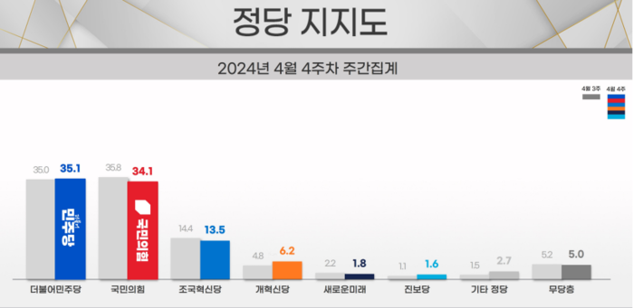 의뢰기관 :에너지경제신문 / 조사기관 : 리얼미터 / 조사기간 : 2024년 4월 25일∼4월 27일 / 표본수 :전국 18세 이상 남녀 1006명 / 조사방법 : 무선(97%), 유선(