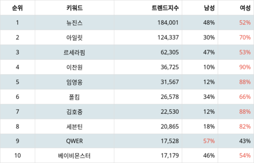 랭키파이 트렌드 지수 분석 데이터