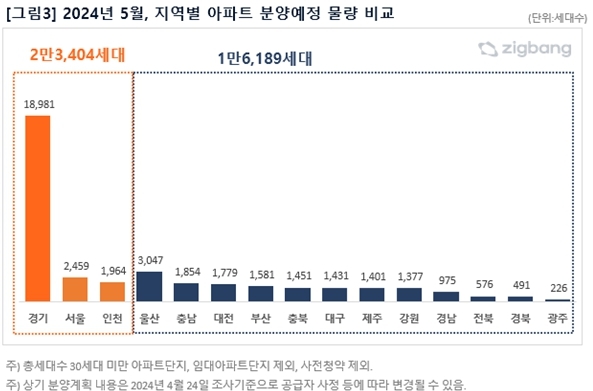 2024년 5월 지역별 아파트 분양예정 물량 비교. 직방