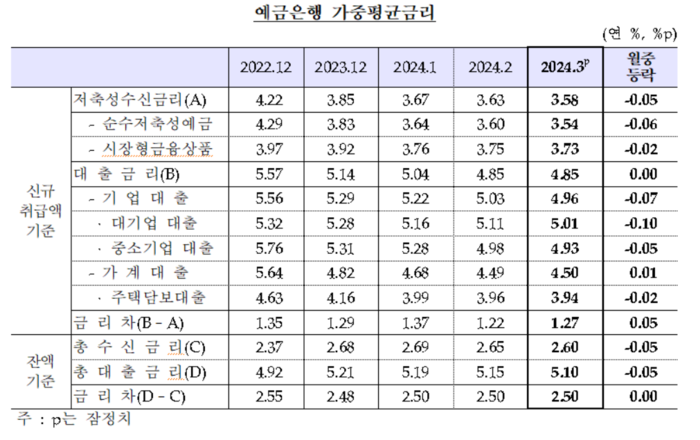 예금은행 가중평균금리.