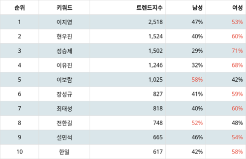 랭키파이 트렌드 지수 분석 데이터