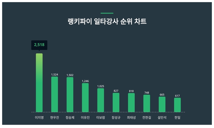 랭키파이 트렌드 차트