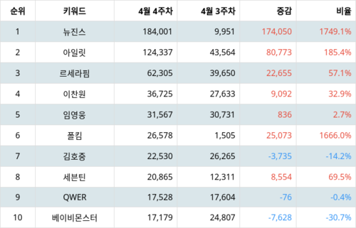 랭키파이 트렌드 지수 분석 데이터